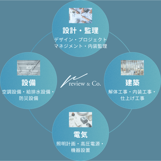 「設計・監理」デザイン・プロジェクトマネジメント・内装監理。「建築」解体工事・内装工事・仕上げ工事。「電気」照明計画・高圧電源・機器設置。「設備」空調設備・給排水設備・防災設備